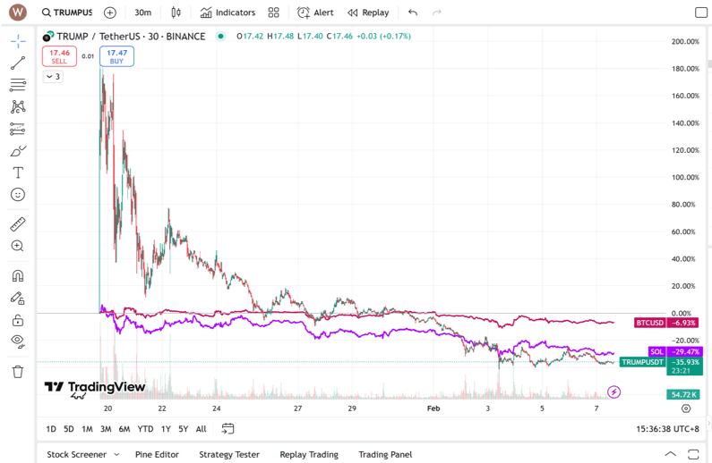 Monthly Returns Comparison: Trump, BTC, SOL