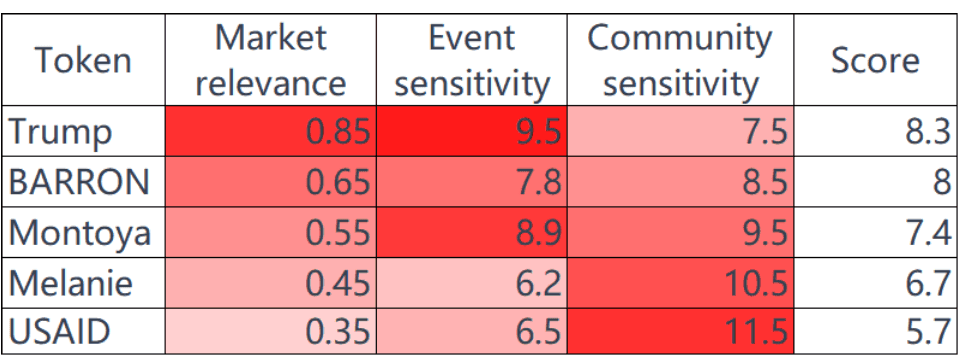 Token Sensitivity Matrix (Correlation and Event Impact)