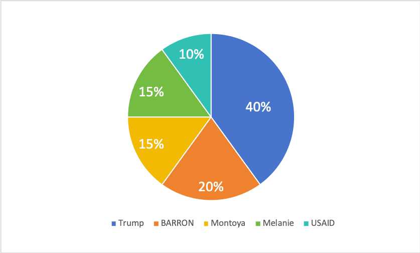 Token Yield Contribution