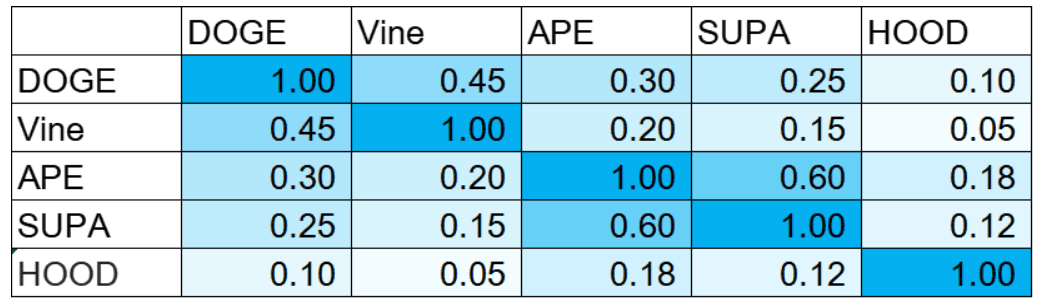 Asset portfolio coin price correlation heat map