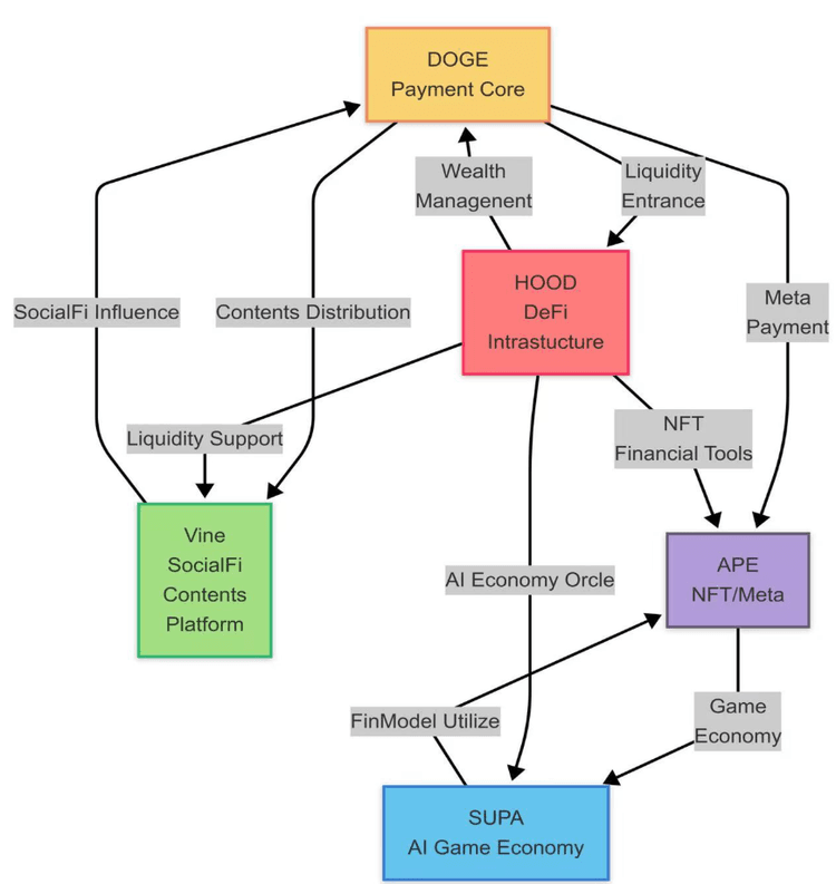 Node relationship diagram of asset portfolio coins in the Web3 system