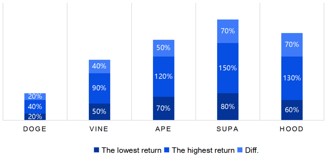 Asset portfolio coin yield stacking chart
