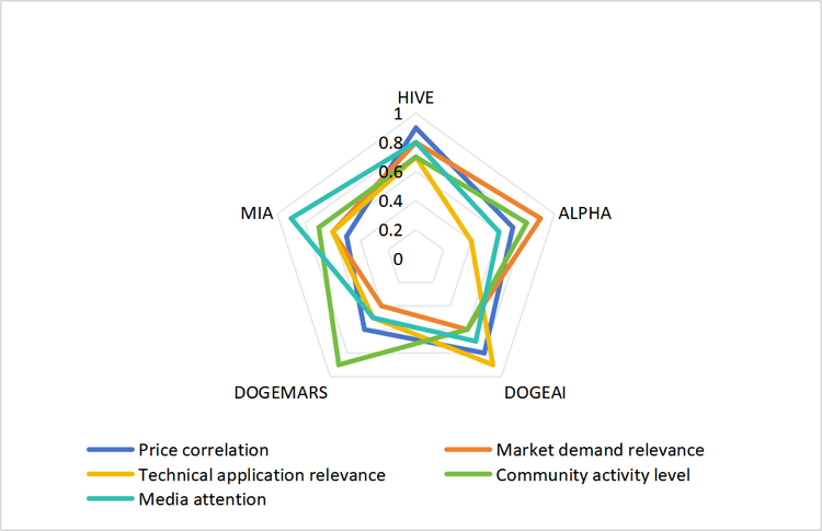 Multi-dimensional correlation between asset portfolio coins